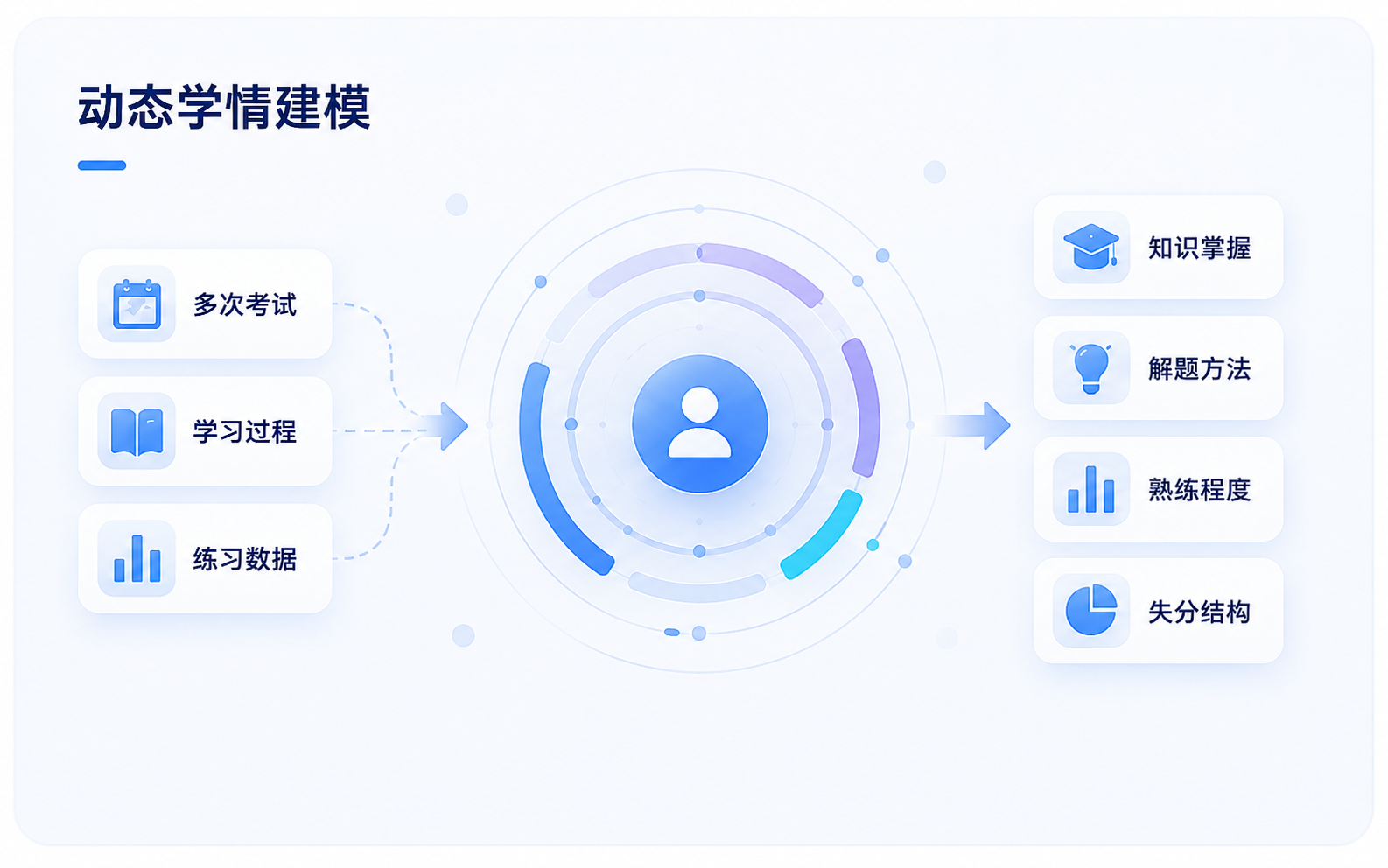 学生动态学情建模与学习画像场景